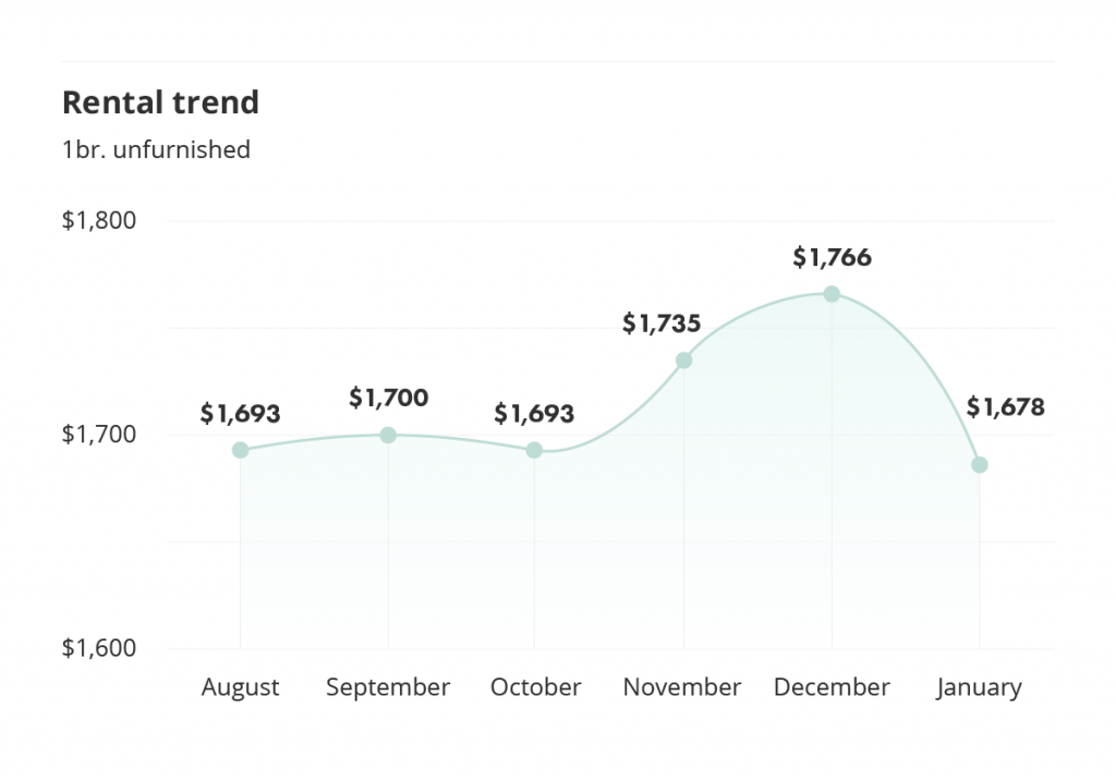 rental trends for unfurnished one-bedroom units in the greater toronto area via the january 2022 liv rent report