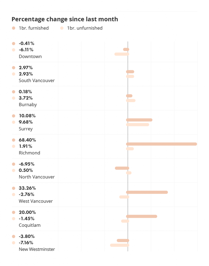 percentage change in rental prices across metro vancouver via the january 2022 liv rent report