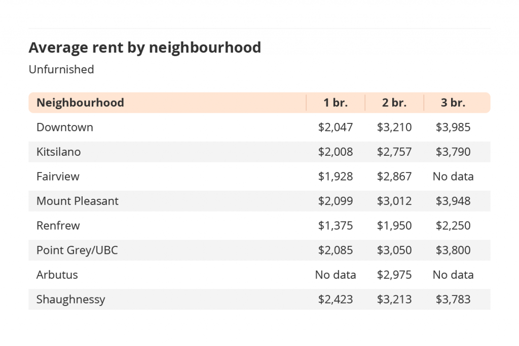 average rent by vancouver neighbourhood via the january 2022 liv rent report
