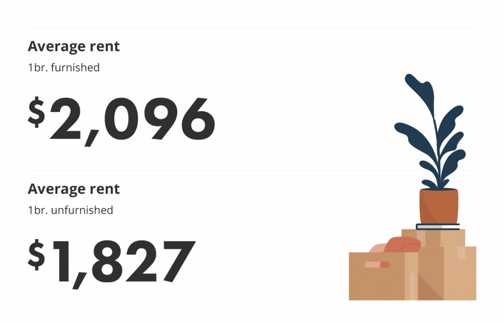 average rent for furnished vs unfurnished units via the january 2022 liv rent report