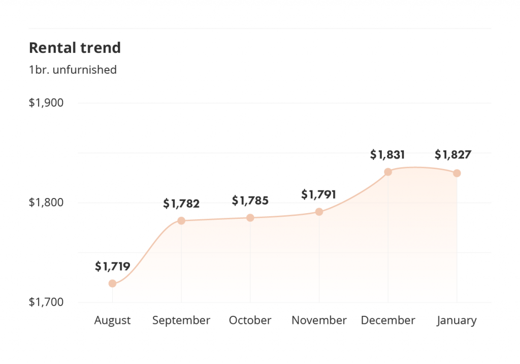 rental trends in vancouver for the january 2022 liv rent report