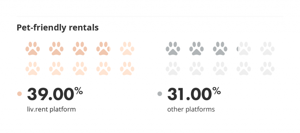 pet friendly rentals vs other platforms via the liv rent report for january 2022