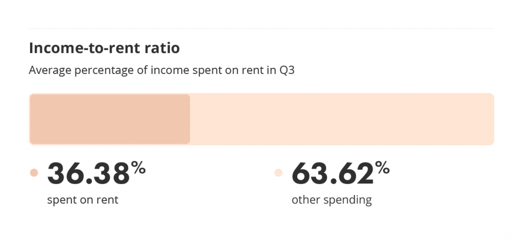 income to rent ratio for the vancouver january 2022 liv rent report