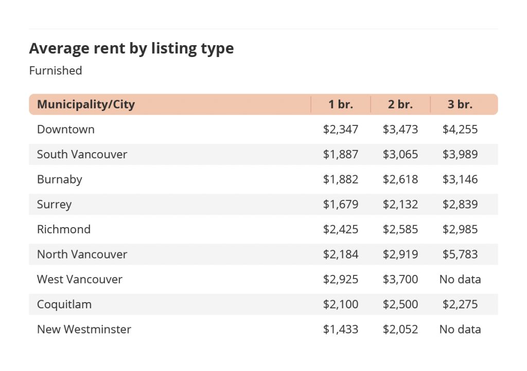 average rent by listing type for furnished listings in vancouver via the january 2022 liv rent report