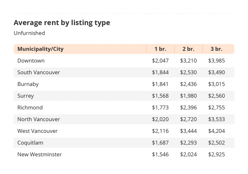 average rent by listing type for unfurnished listings in vancouver via the january 2022 liv rent report