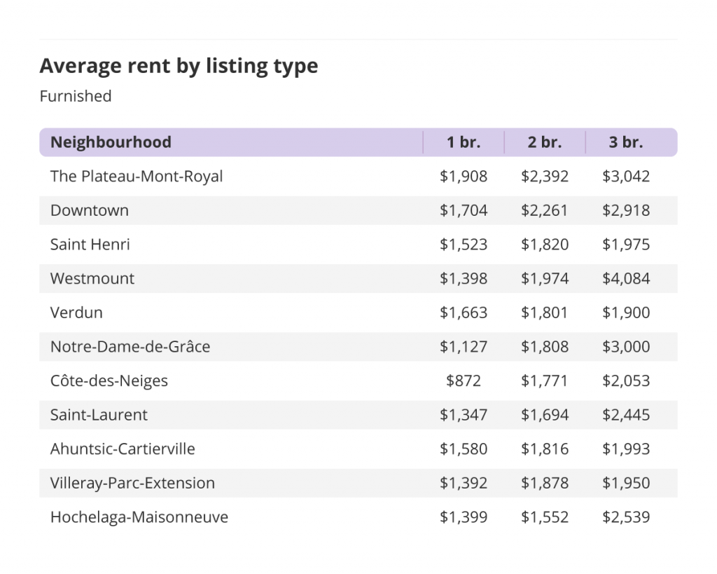 average rent by listing type for furnished units in montreal, part of the january 2022 liv rent report