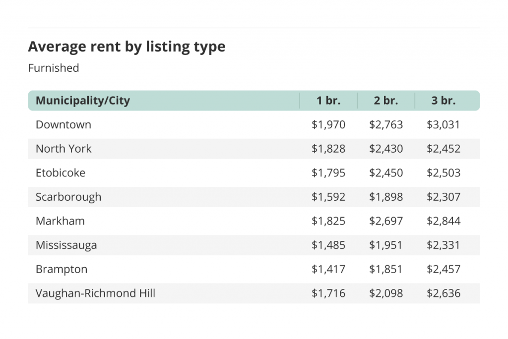 average rent for furnished units by municipalities in the greater toronto area via the january 2022 liv rent report