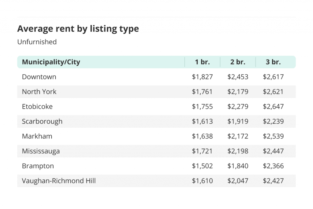 average rent for unfurnished one, two and three bedroom units in the greater toronto area - broken down by city/municipality for the january 2022 liv rent report