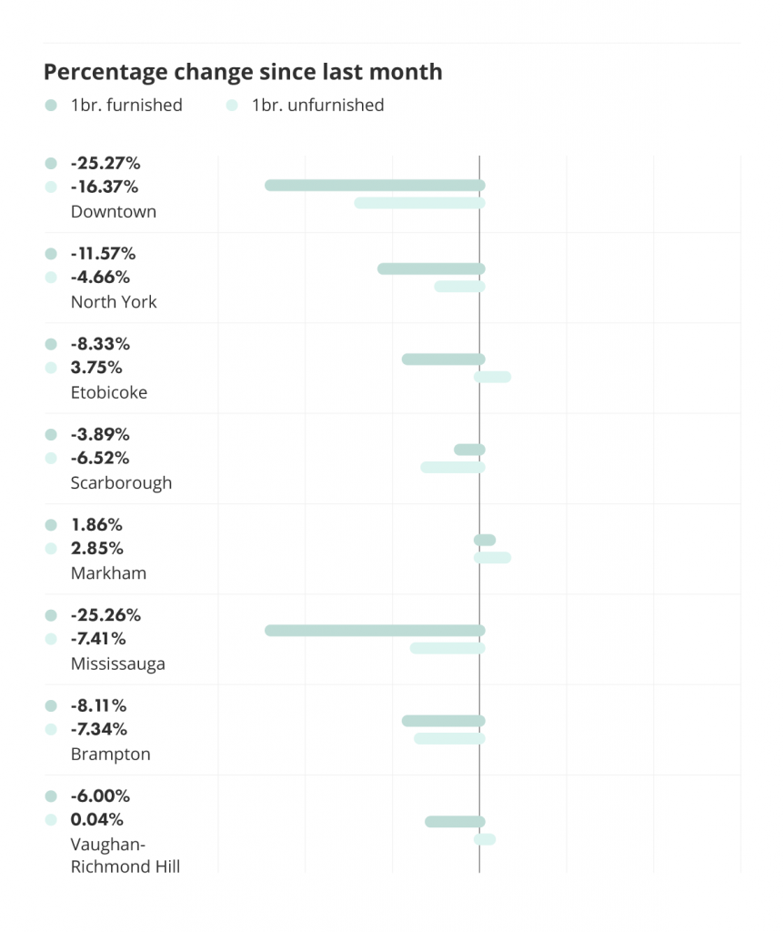 percentage change in rental prices for different cities and municipalities in the greater toronto area, via the january 2022 liv rent report