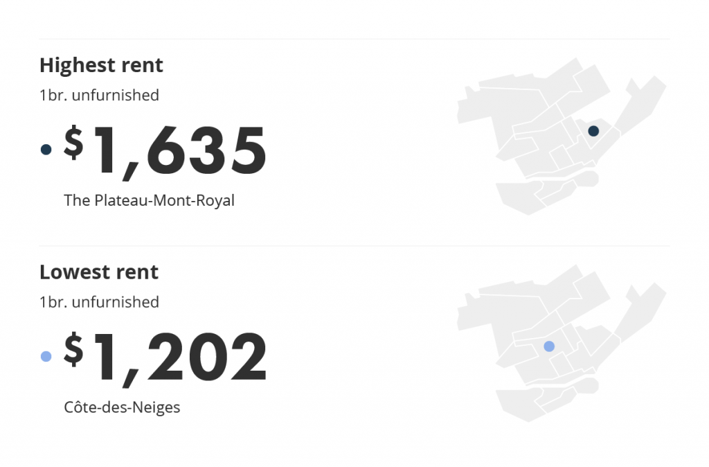 most and least expensive neighbourhood in montreal for the february 2022 liv rent report