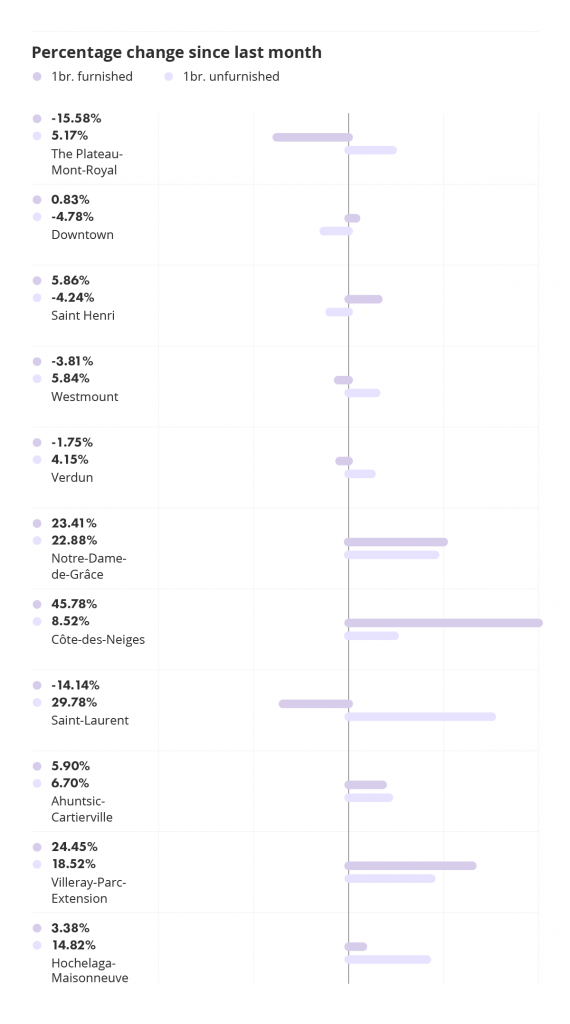 percentage change by montreal neighbourhood and unit type via the february 2022 liv rent report