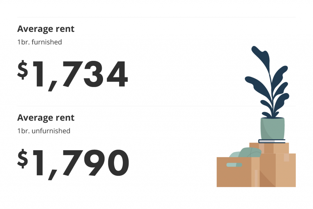 average rent for furnished vs unfurnished units in toronto for the february 2022 liv rent report