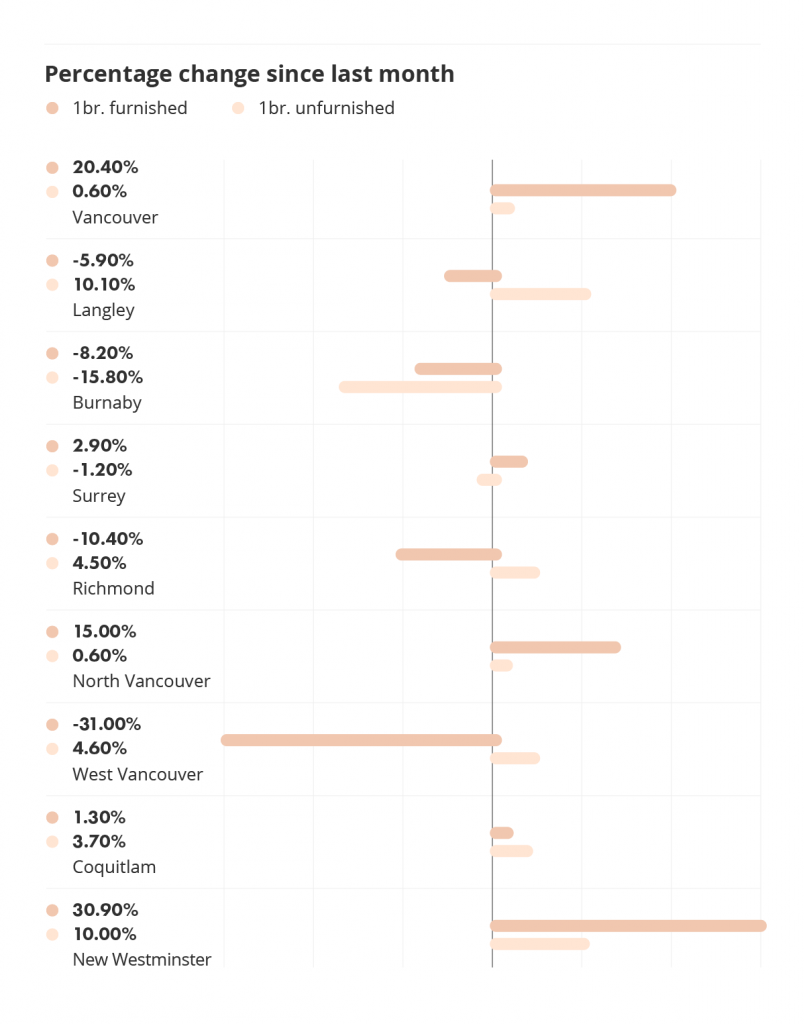 percentage change in rental prices across metro vancouver via the february 2022 liv rent report