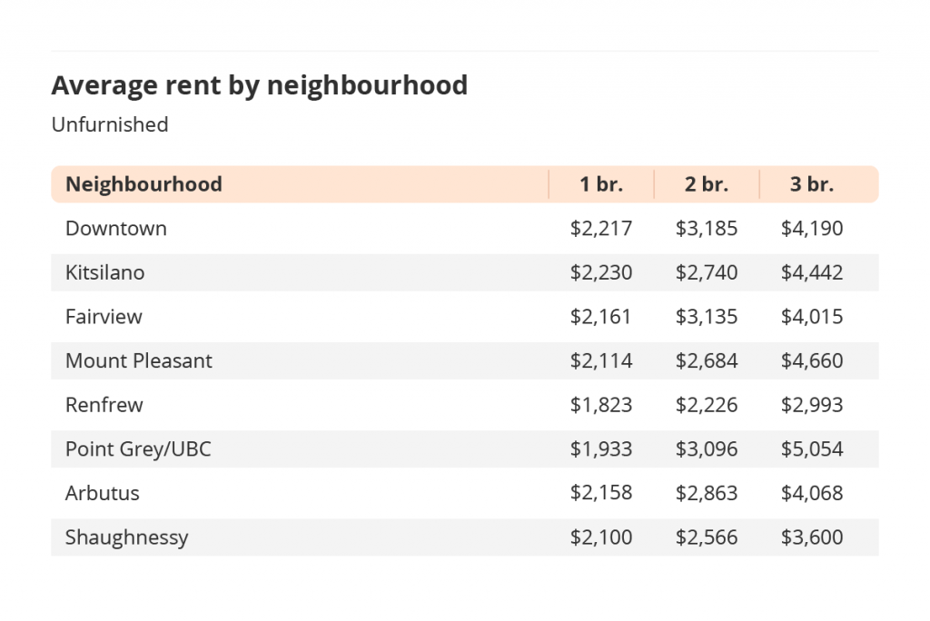 average rent by vancouver neighbourhood via the february 2022 liv rent report
