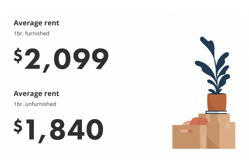 average rent for furnished vs unfurnished units via the february 2022 liv rent report