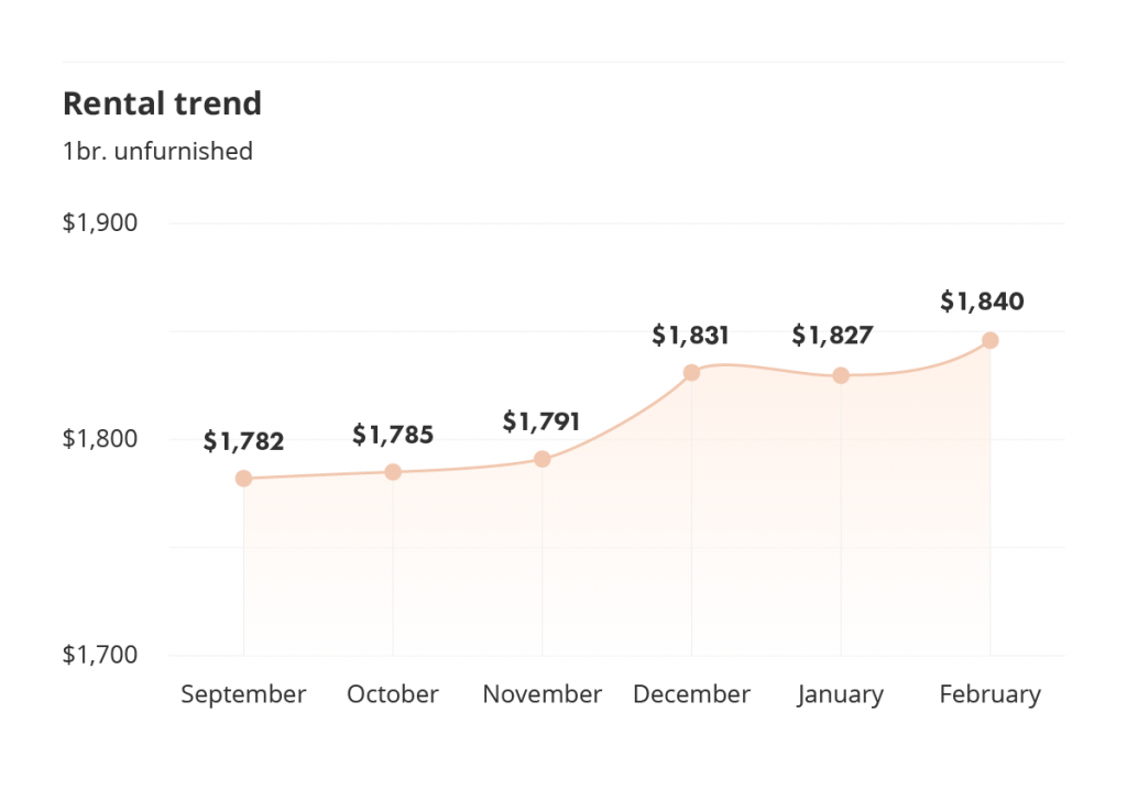 rental trends in vancouver for the february 2022 liv rent report