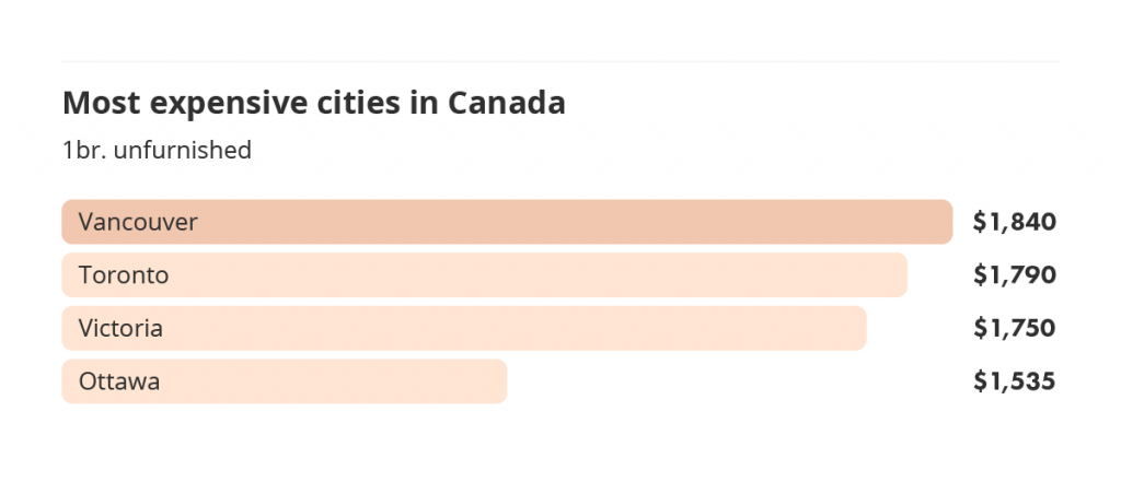 most expensive cities to rent in canada via the february 2022 liv rent report