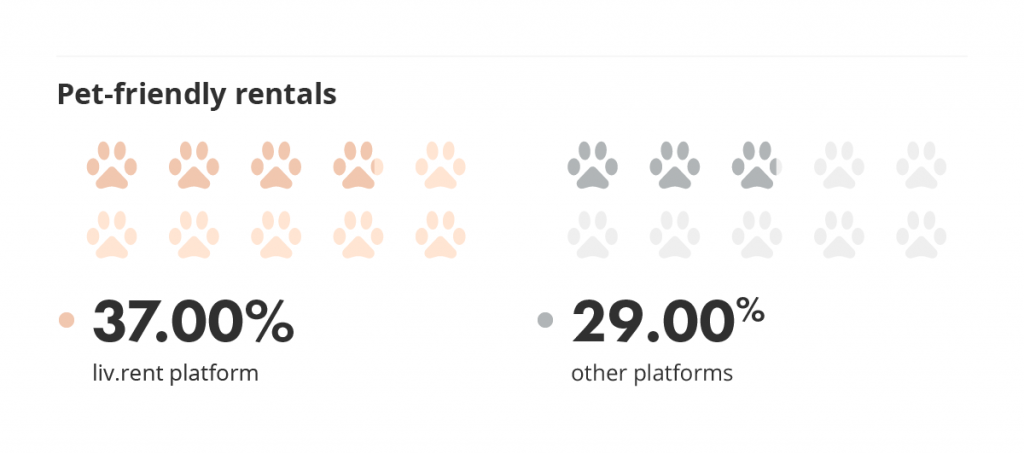 pet friendly rentals vs other platforms via the liv rent report for february 2022