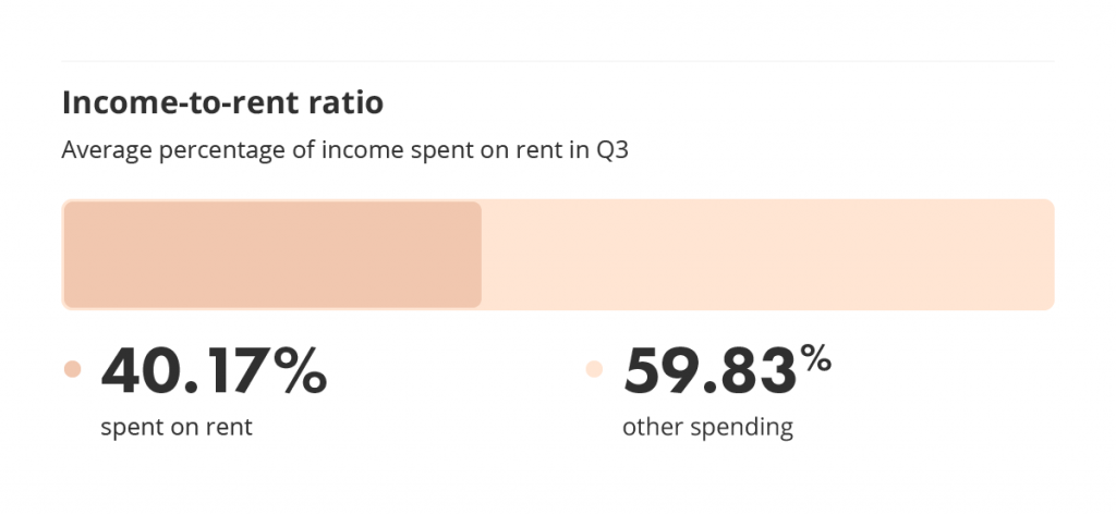 income to rent ratio for the vancouver february 2022 liv rent report