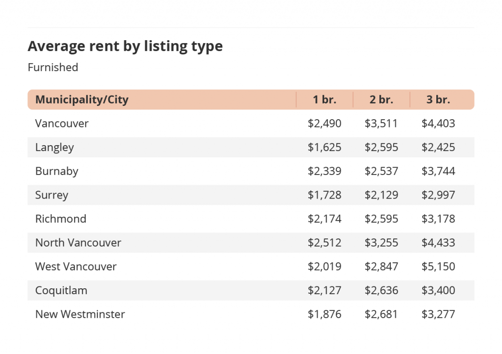 average rent by listing type for furnished listings in vancouver via the february 2022 liv rent report