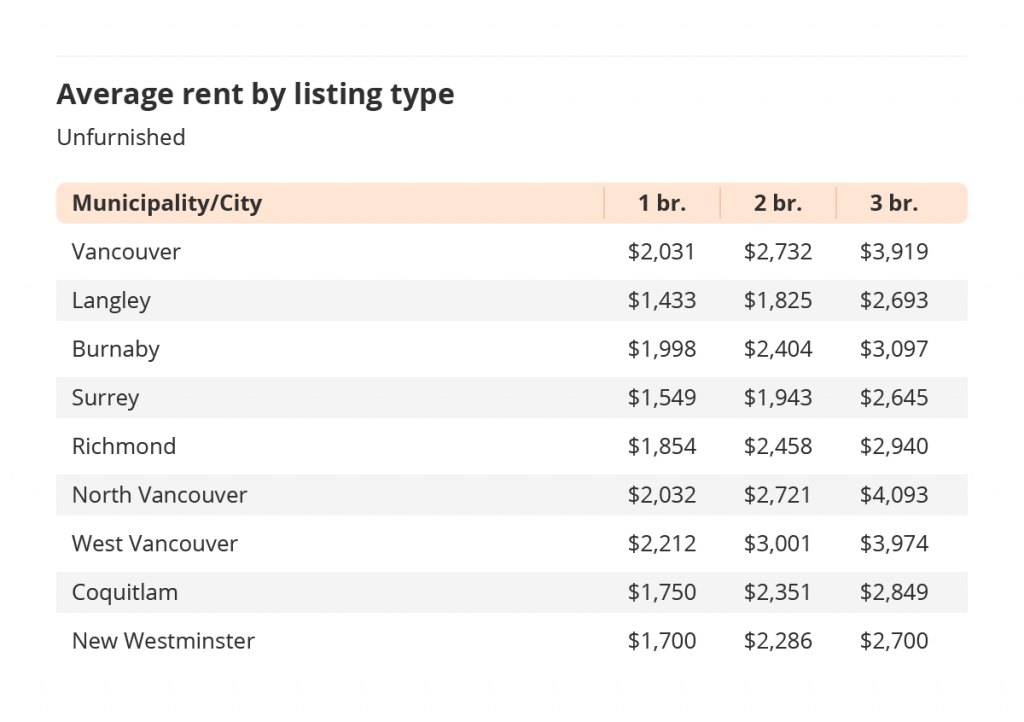 average rent by listing type for unfurnished listings in vancouver via the february 2022 liv rent report