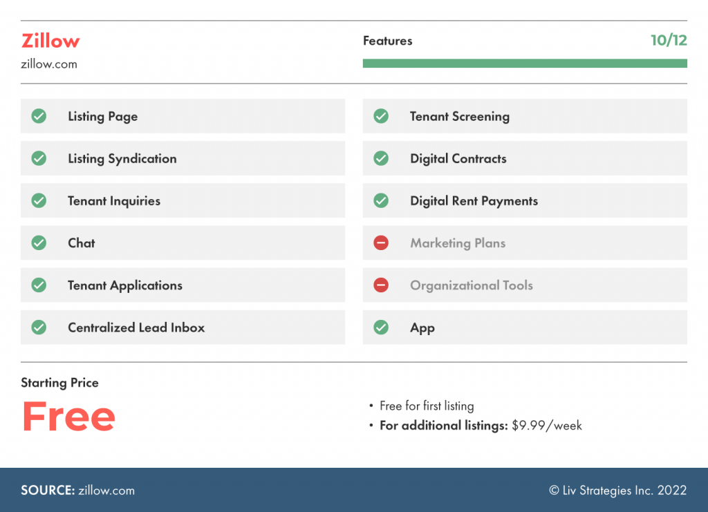 the best listing apps for landlords - zillow via liv.rent