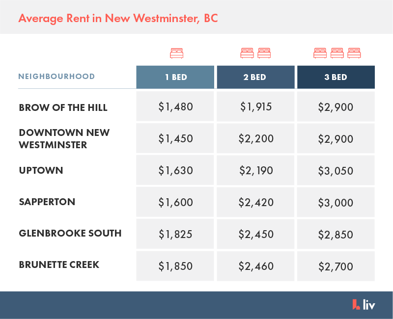 average rent by new westminster neighbourhood for one bedroom, two bedroom, and three bedroom listings via liv rent