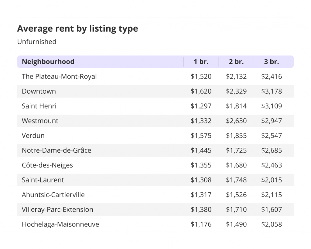 average rent by listing type for unfurnished units in montreal for the march 2022 liv rent report