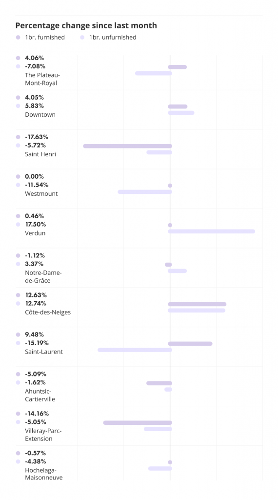 percentage change by montreal neighbourhood and unit type via the march 2022 liv rent report