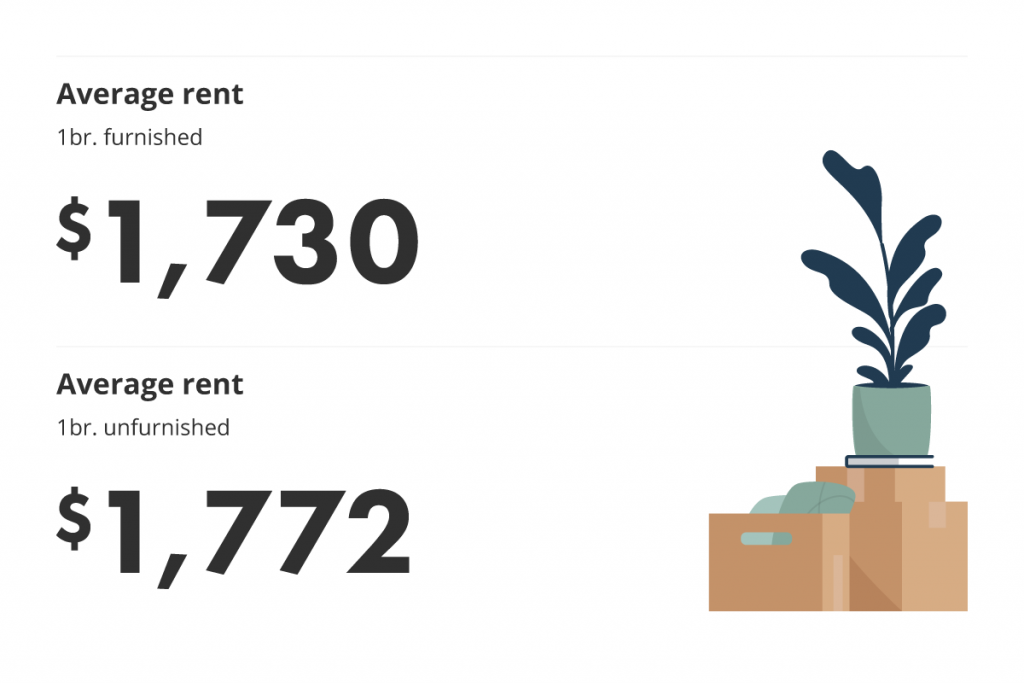 average rent for furnished vs unfurnished units in toronto for the march 2022 liv rent report