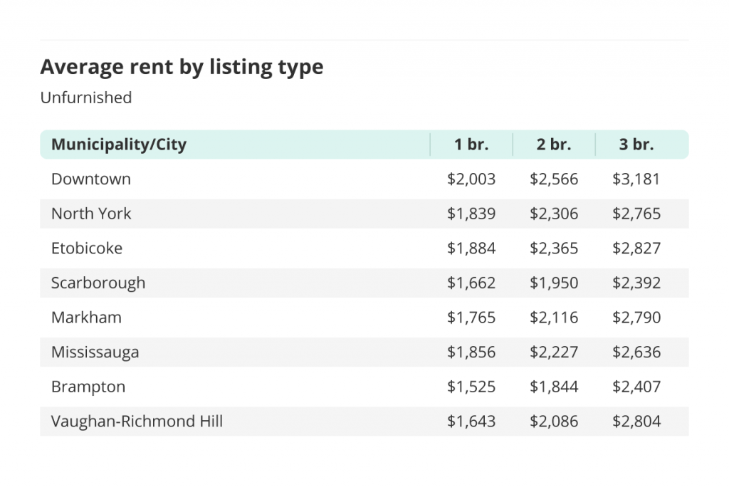 average rent for unfurnished one, two and three bedroom units in the greater toronto area - broken down by city/municipality for the march 2022 liv rent report