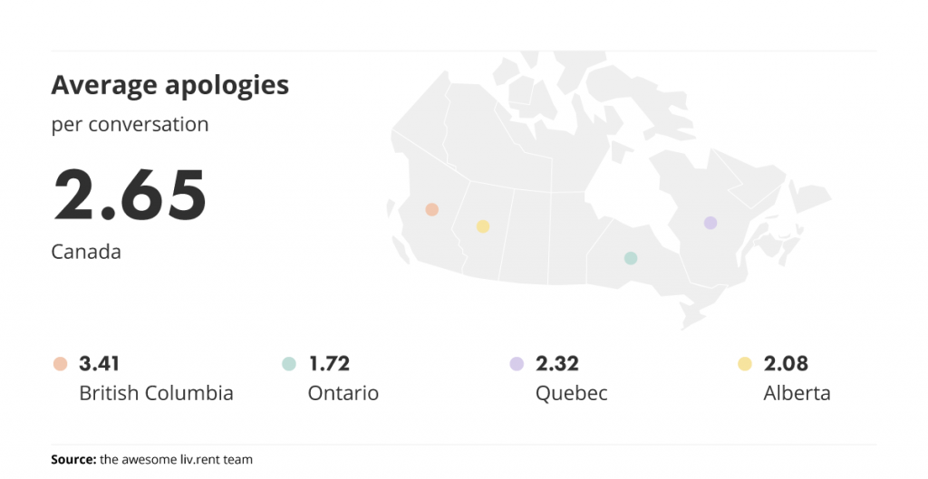 average apologies per conversation part of liv.rent's parody trend report for Canada April 2022