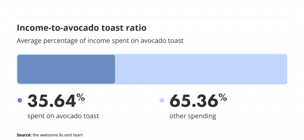 percentage of income spent on avocado toast part of liv.rent's parody trend report for Canada April 2022