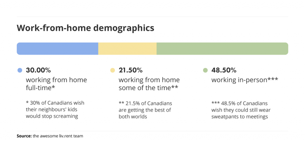 work-from-home demographics part of liv.rent's parody trend report for Canada April 2022