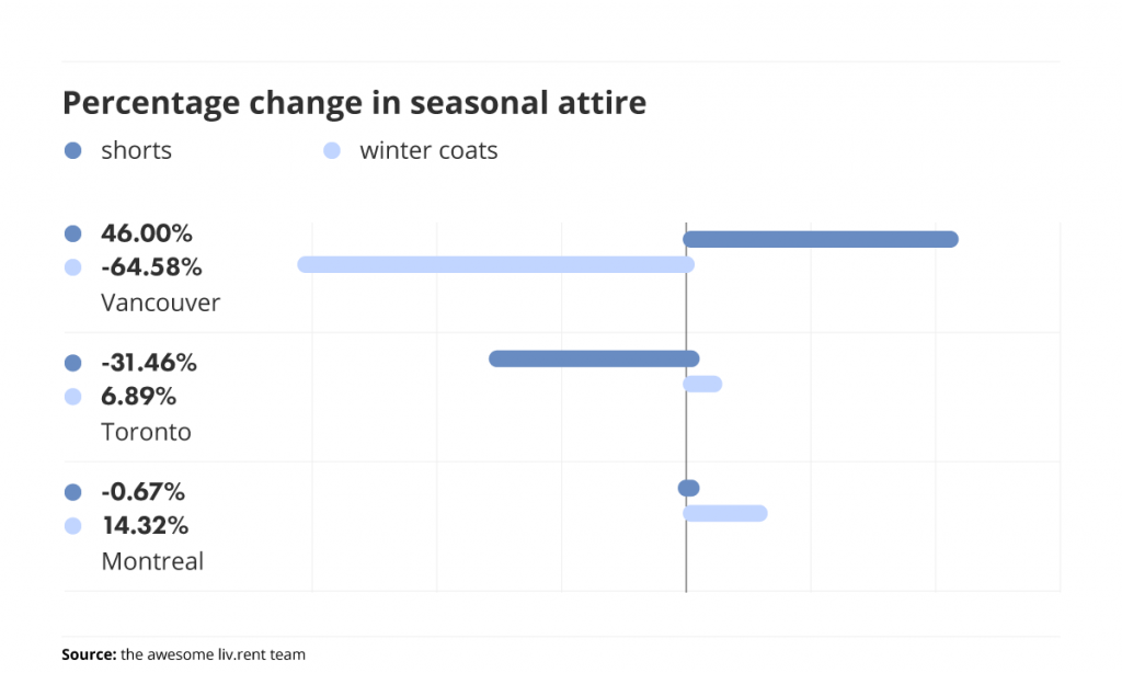 percentage change in seasonal attire part of liv.rent's parody trend report for Canada April 2022