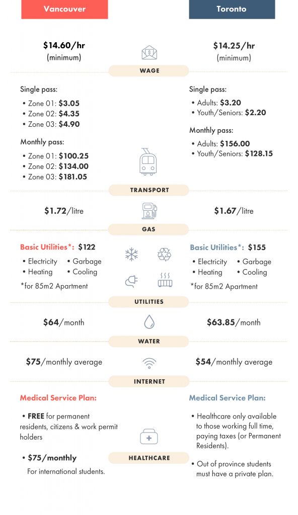 average cost of basic bills and utilities in toronto vs vancouver