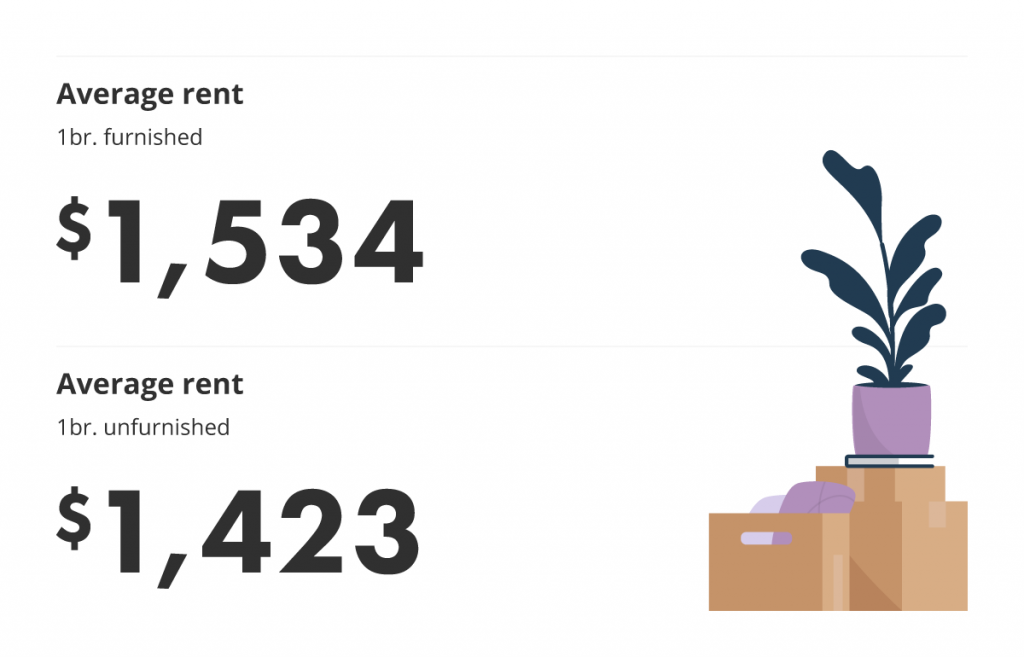 average rent for furnished vs unfurnished units in Montreal via the April 2022 liv rent report