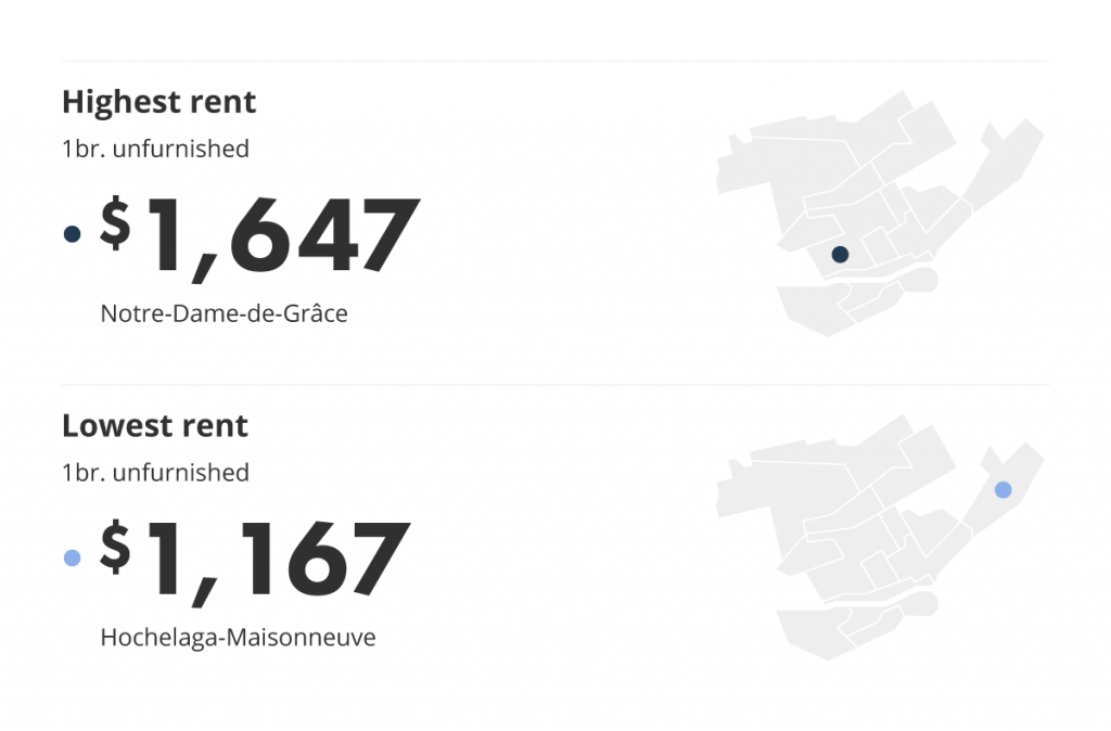 most and least expensive neighbourhood in Montreal for the April 2022 liv rent report