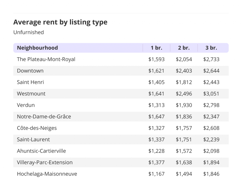 average rent by listing type for unfurnished units in Montreal for the April 2022 liv rent report