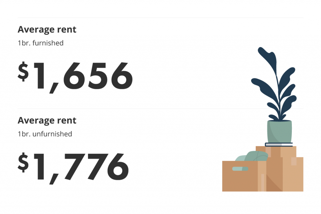 average rent for furnished vs unfurnished units in the Greater Toronto Area for the April 2022 liv rent report
