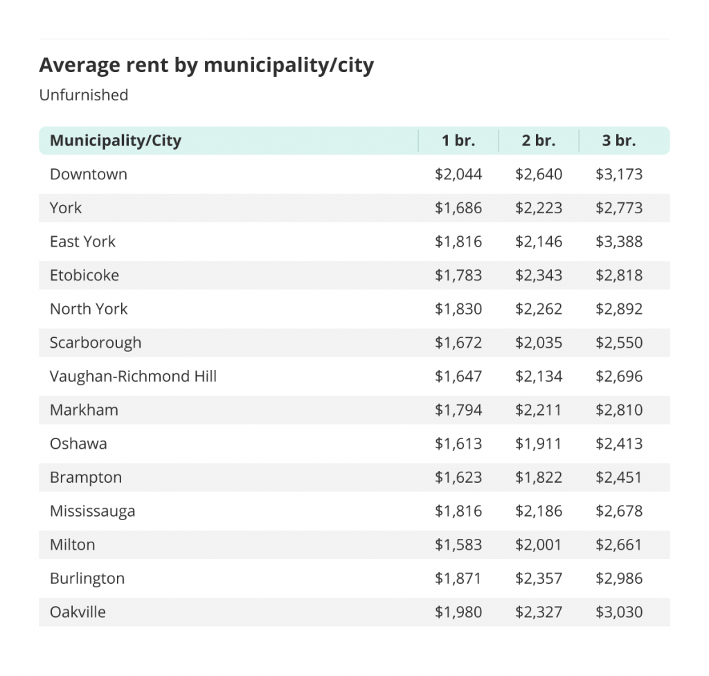 average rent by municipality or city outside of the Greater Toronto Area via the April 2022 liv rent report