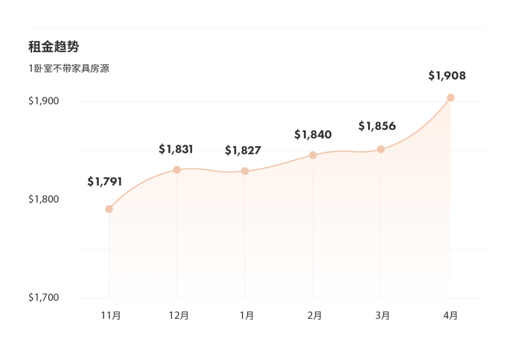 2022年4月大温哥华城市房租榜 来源：www.liv.rent