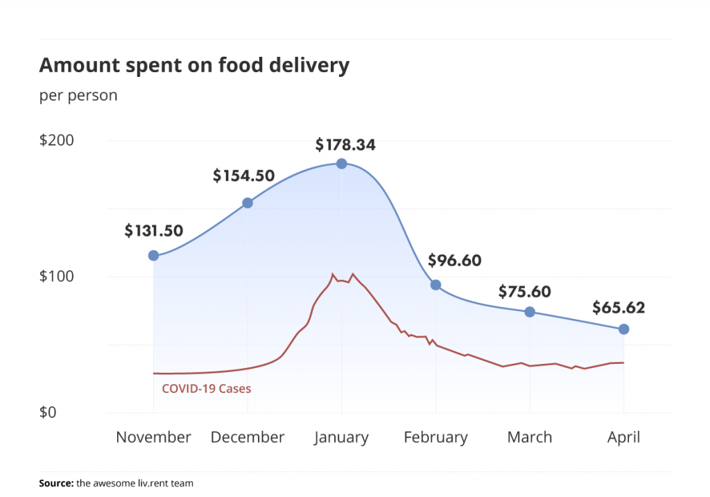 amount spent on food delivery per person part of liv.rent's parody trend report for Canada April 2022