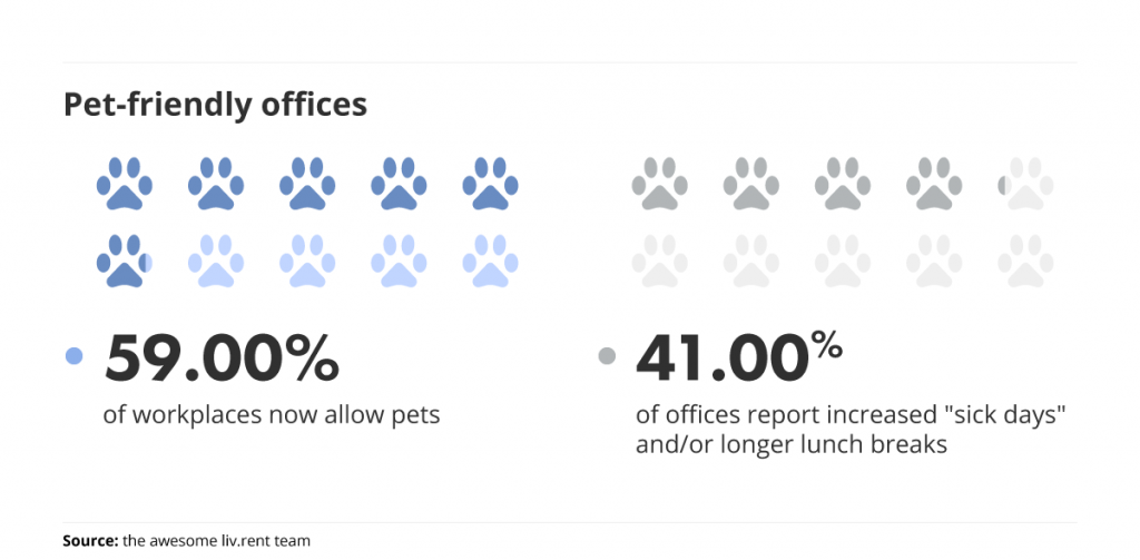 pet-friendly offices part of liv.rent's parody trend report for Canada April 2022