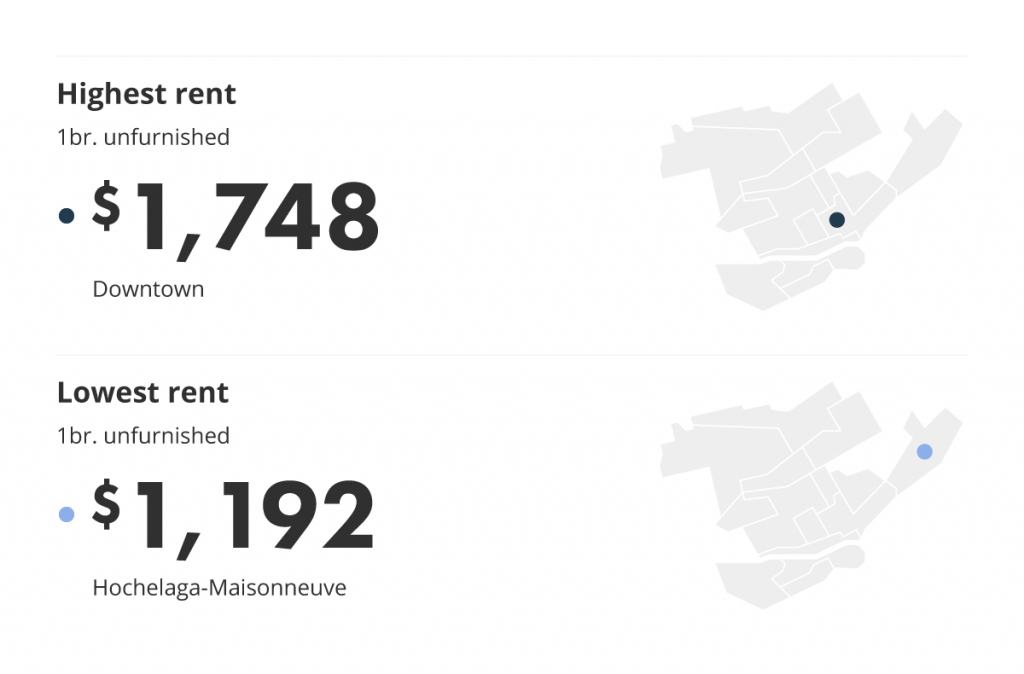 most and least expensive neighbourhood in Montreal for the May 2022 liv rent report