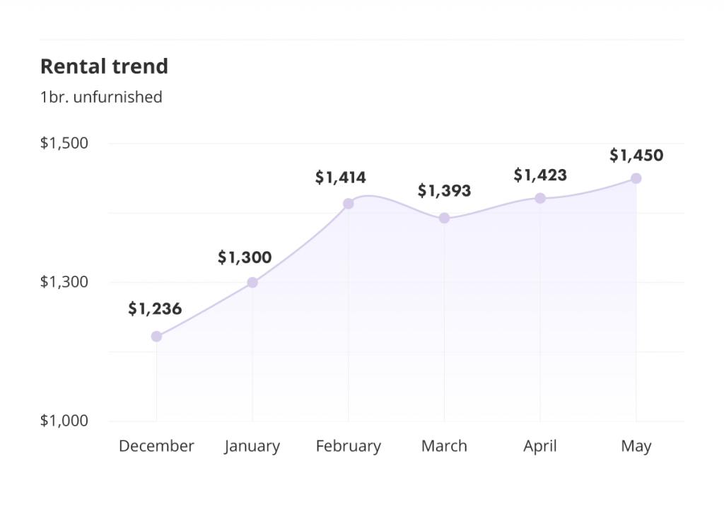 rental averages and trends for Montreal via the May 2022 liv rent report