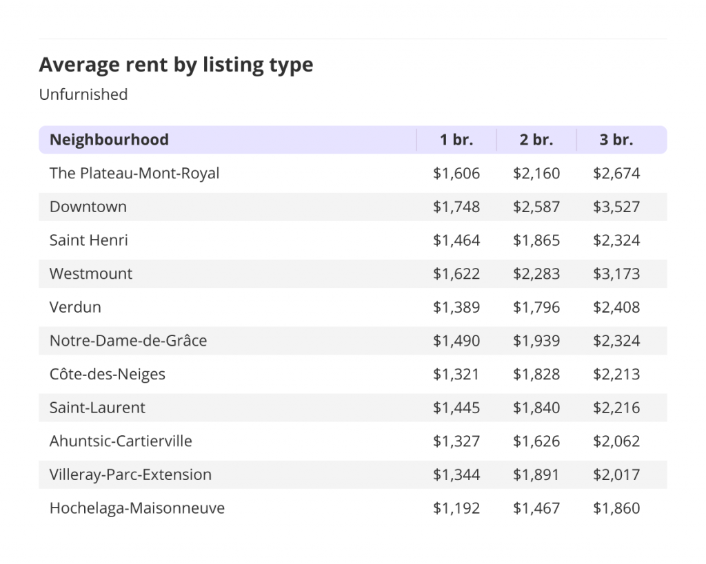 average rent by listing type for unfurnished units in Montreal for the May 2022 liv rent report
