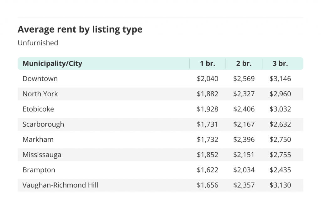 average rent for unfurnished one, two and three bedroom units in the Greater Toronto Area - broken down by city/municipality for the May 2022 liv rent report
