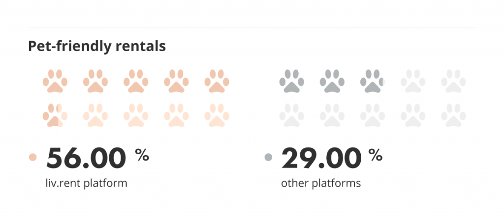 pet friendly rentals vs other platforms via the liv rent report for May 2022