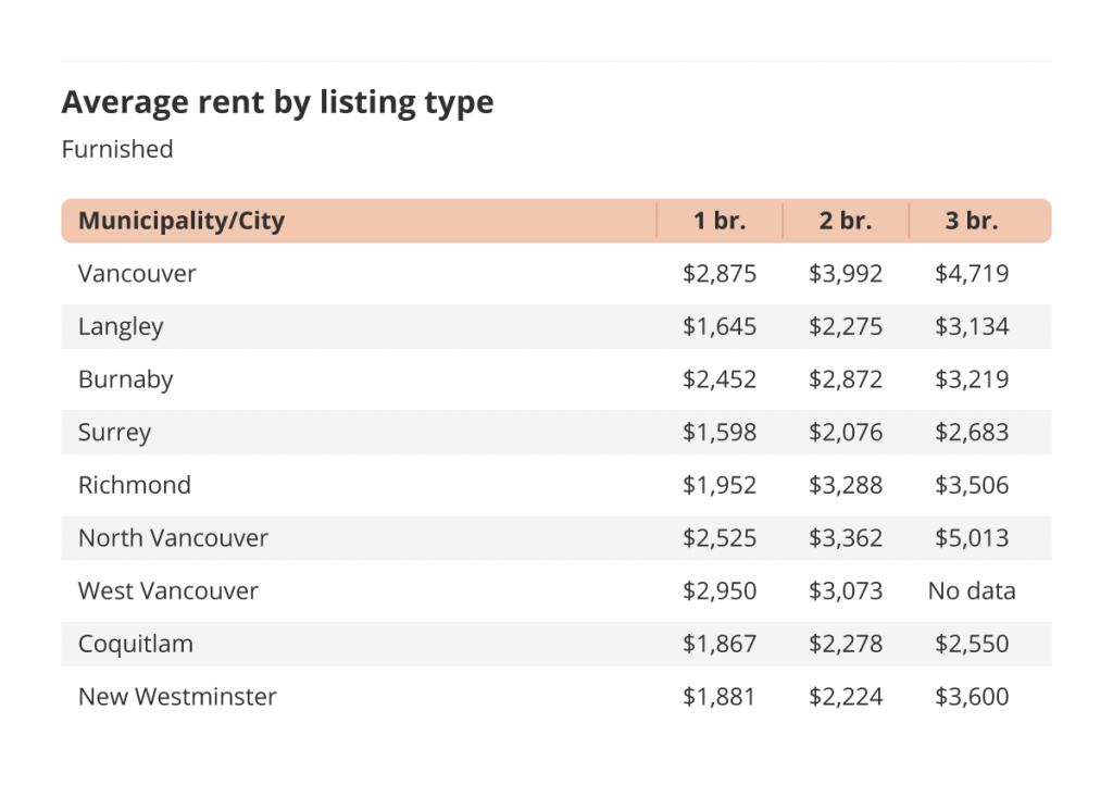 average rent by listing type for furnished listings in Vancouver via the May 2022 liv rent report